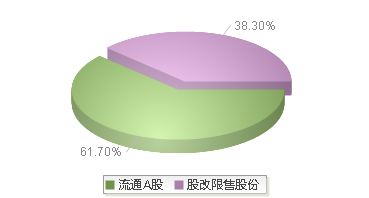 建新股份(300107)股本结构图