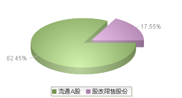 晨光生物(300138)股本结构图