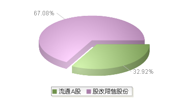 节能环境(300140)股本结构图