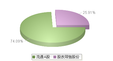 长荣股份(300195)股本结构图