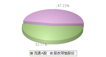 有棵树(300209)股本结构图