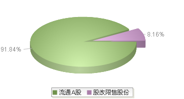 飞利信(300287)股本结构图