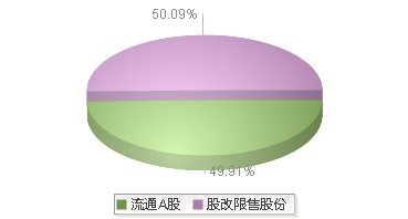 戴维医疗(300314)股本结构图