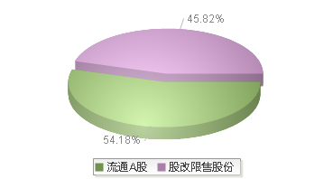 华灿光电(300323)股本结构图