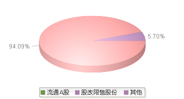 蓝思科技(300433)股本结构图
