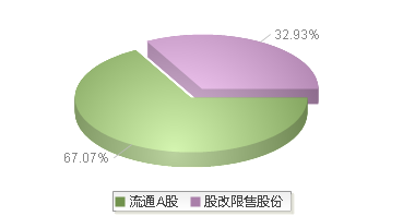 光力科技(300480)股本结构图