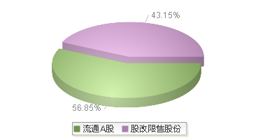 赛升药业(300485)股本结构图