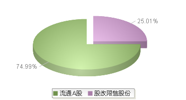 晨化股份(300610)股本结构图