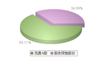 智动力(300686)股本结构图