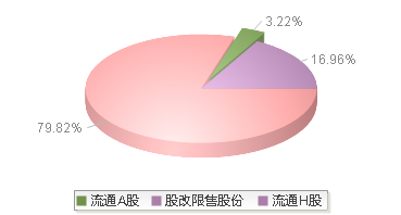 康龙化成(300759)股本结构图