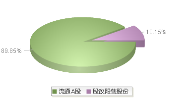 德方纳米(300769)股本结构图