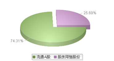 久量股份(300808)股本结构图