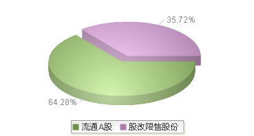 达瑞电子(300976)股本结构图