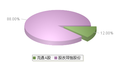 锐捷网络(301165)股本结构图