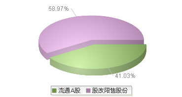 万祥科技(301180)股本结构图
