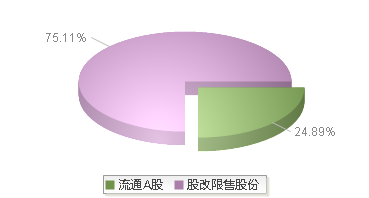 真兰仪表(301303)股本结构图