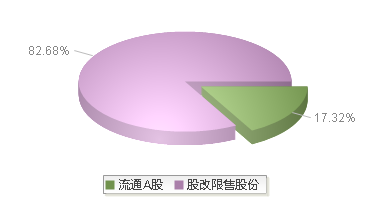 鼎泰高科(301377)股本结构图