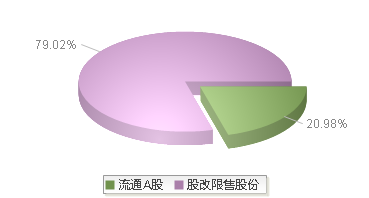 汉桑科技(301491)股本结构图