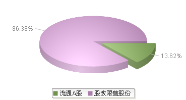 超研股份(301602)股本结构图