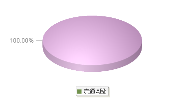 浦发银行(600000)股本结构图