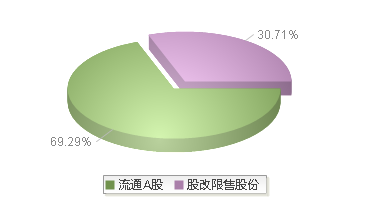 包钢股份(600010)股本结构图