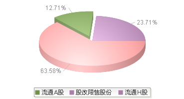 中远海能(600026)股本结构图