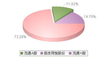 华电国际(600027)股本结构图