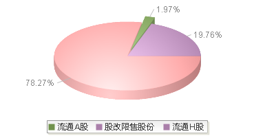 中国石化(600028)股本结构图