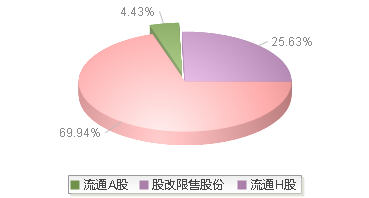 南方航空(600029)股本结构图