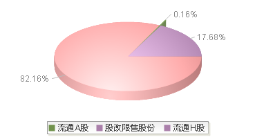 中信证券(600030)股本结构图
