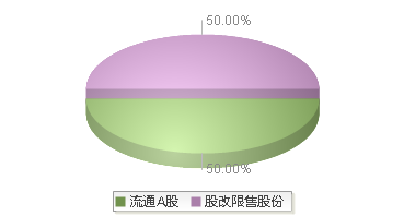 S佳通(600182)股本结构图