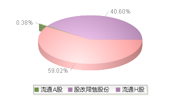 兖矿能源(600188)股本结构图