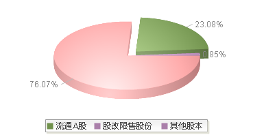 海航控股(600221)股本结构图