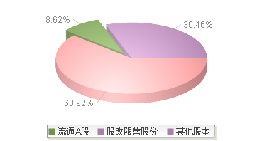 开开实业(600272)股本结构图