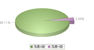 恒瑞医药(600276)股本结构图