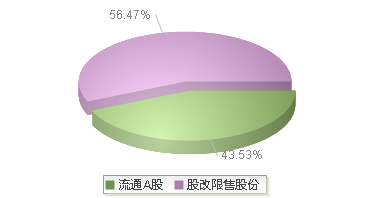华锡有色(600301)股本结构图