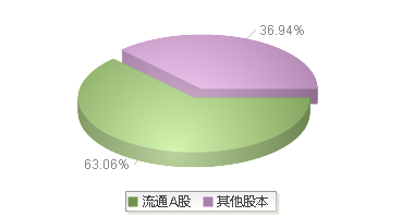 振华重工(600320)股本结构图