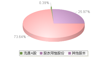 达仁堂(600329)股本结构图