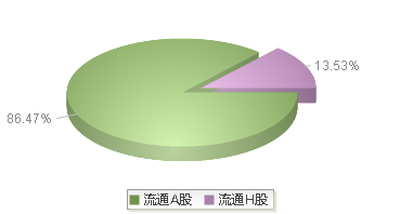 白云山(600332)股本结构图