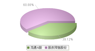 创新新材(600361)股本结构图
