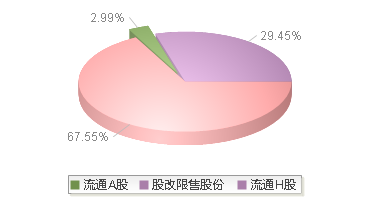 深高速(600548)股本结构图