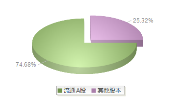 退市海创(600555)股本结构图