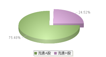 海螺水泥(600585)股本结构图
