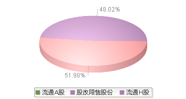 青岛啤酒(600600)股本结构图