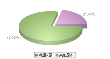 云赛智联(600602)股本结构图