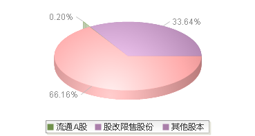 中毅达(600610)股本结构图