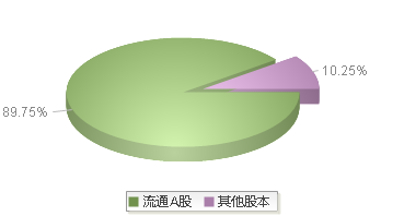 神奇制药(600613)股本结构图
