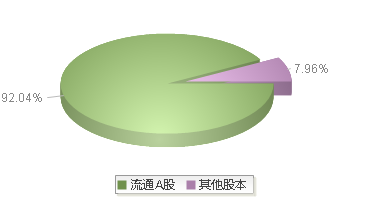 国新能源(600617)股本结构图