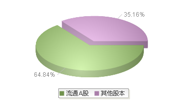 氯碱化工(600618)股本结构图