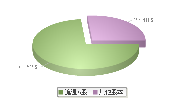 海立股份(600619)股本结构图